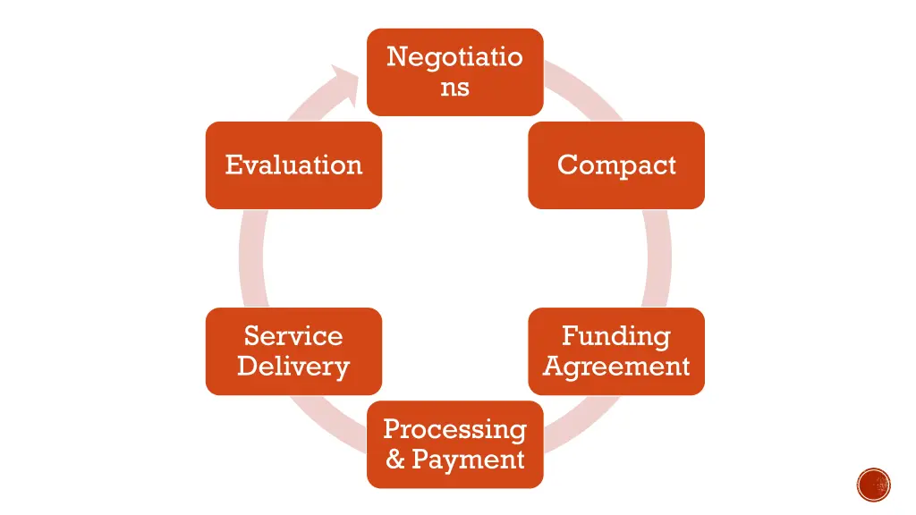 negotiatio ns