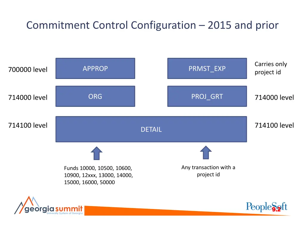 commitment control configuration 2015 and prior