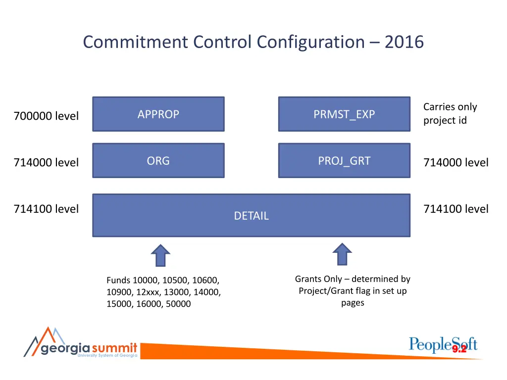 commitment control configuration 2016