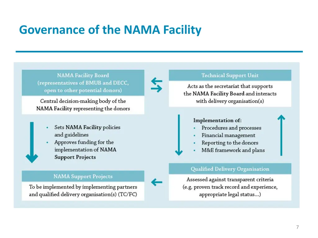 governance of the nama facility