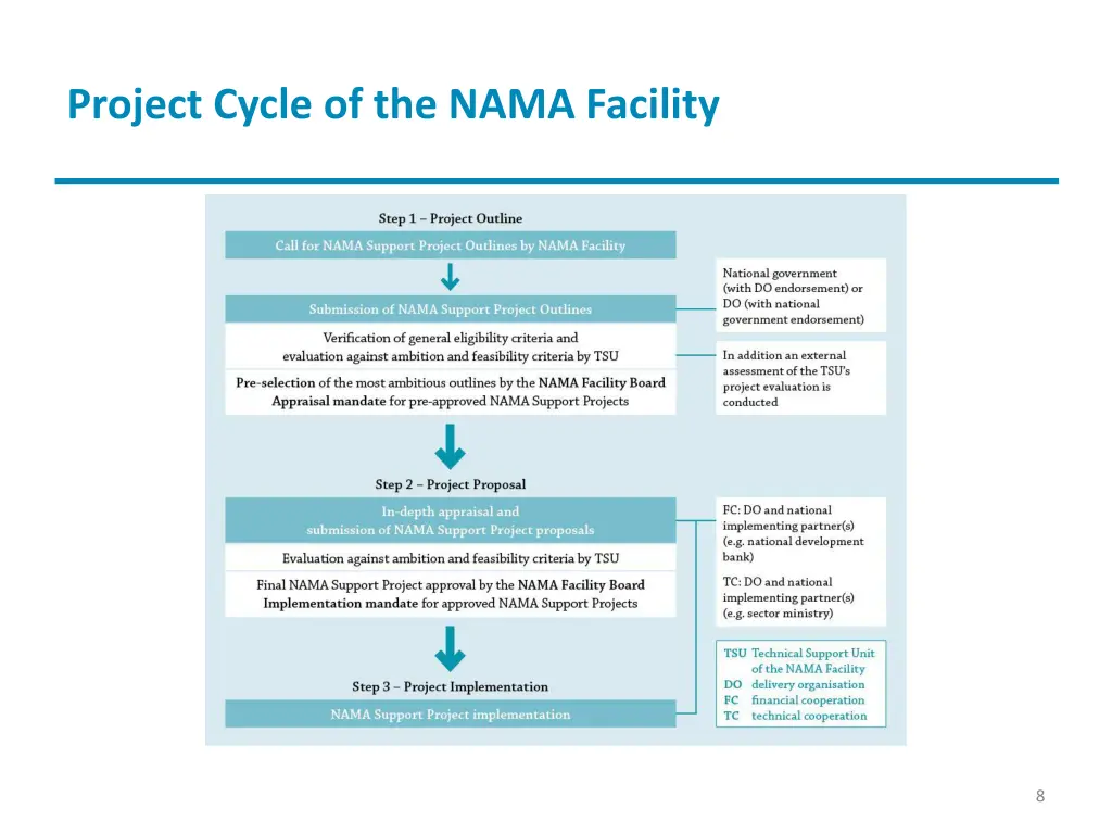 project cycle of the nama facility