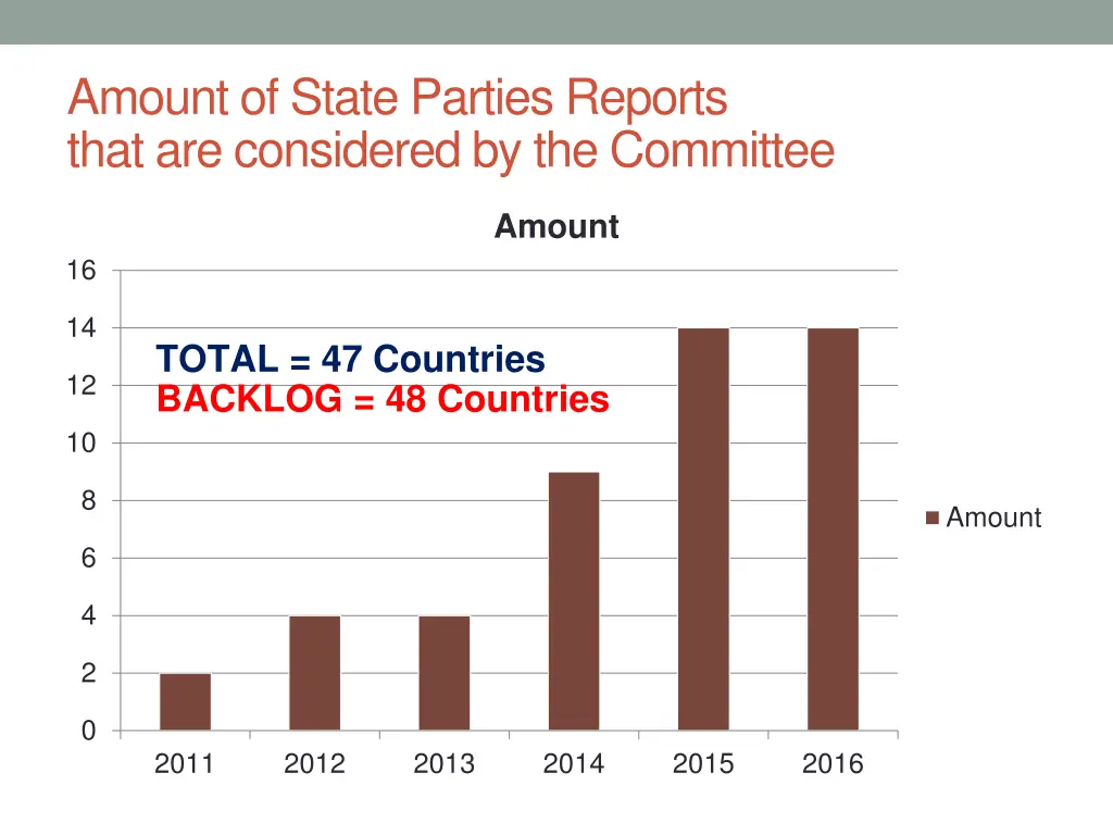amount of state parties reports that