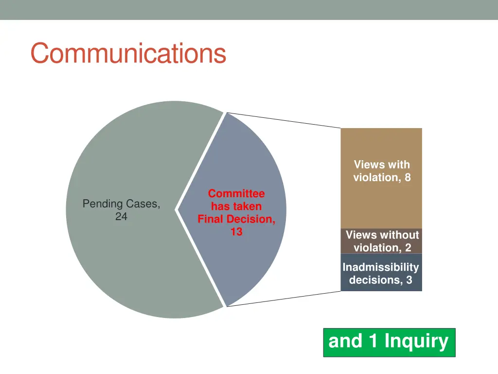 communications