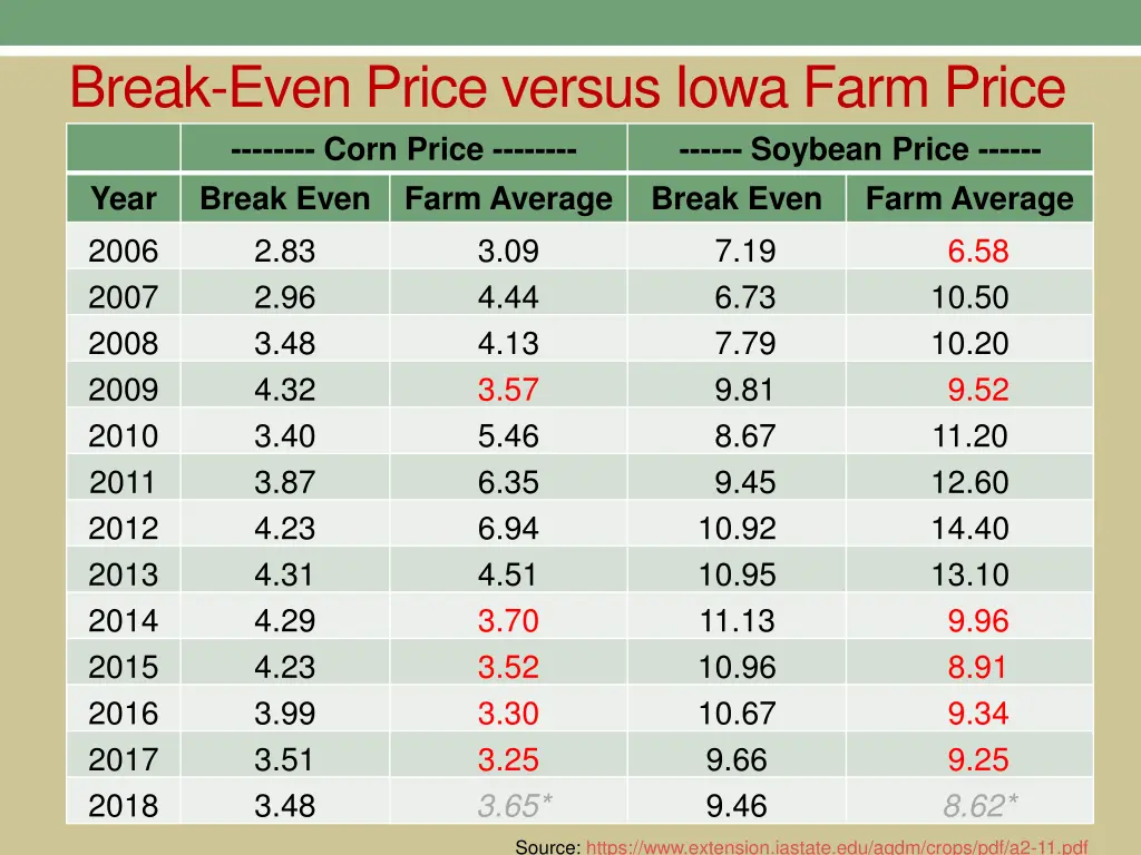 break even price versus iowa farm price corn