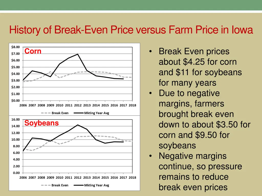history of break even price versus farm price