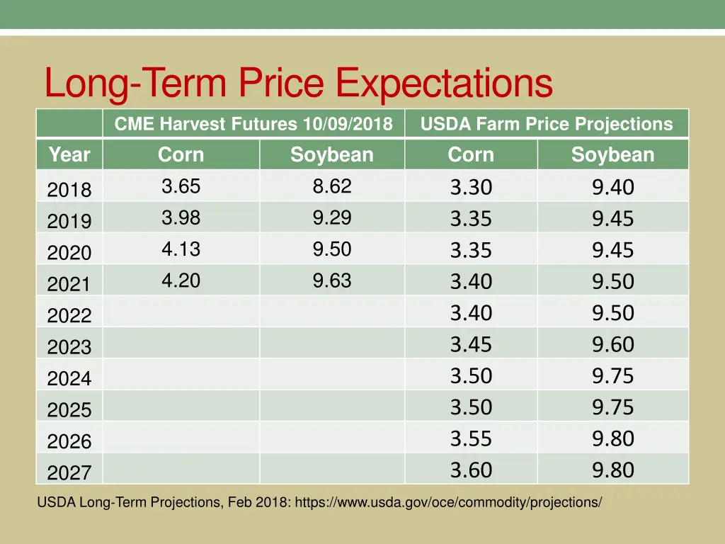 long term price expectations cme harvest futures