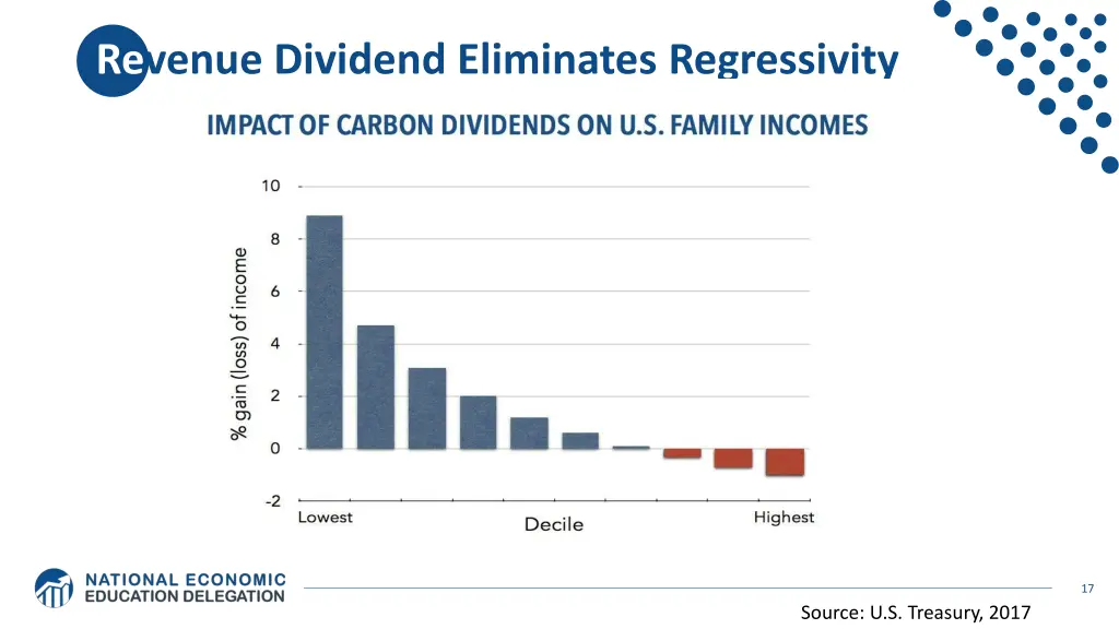 revenue dividend eliminates regressivity