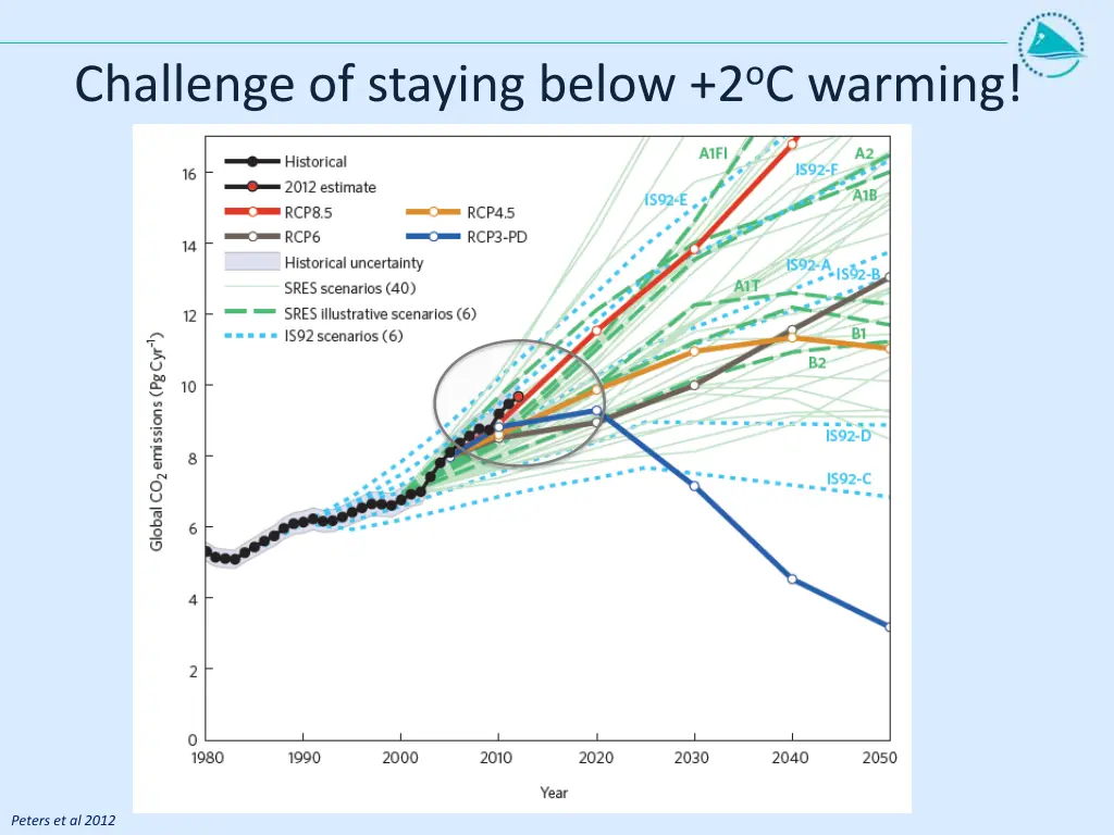 challenge of staying below 2 o c warming
