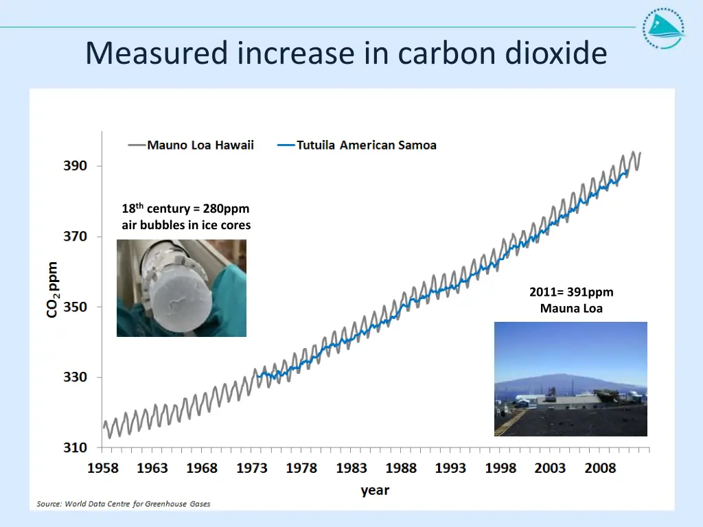 measured increase in carbon dioxide