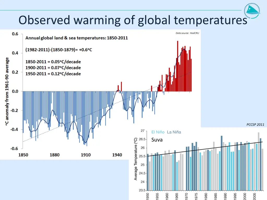 observed warming of global temperatures