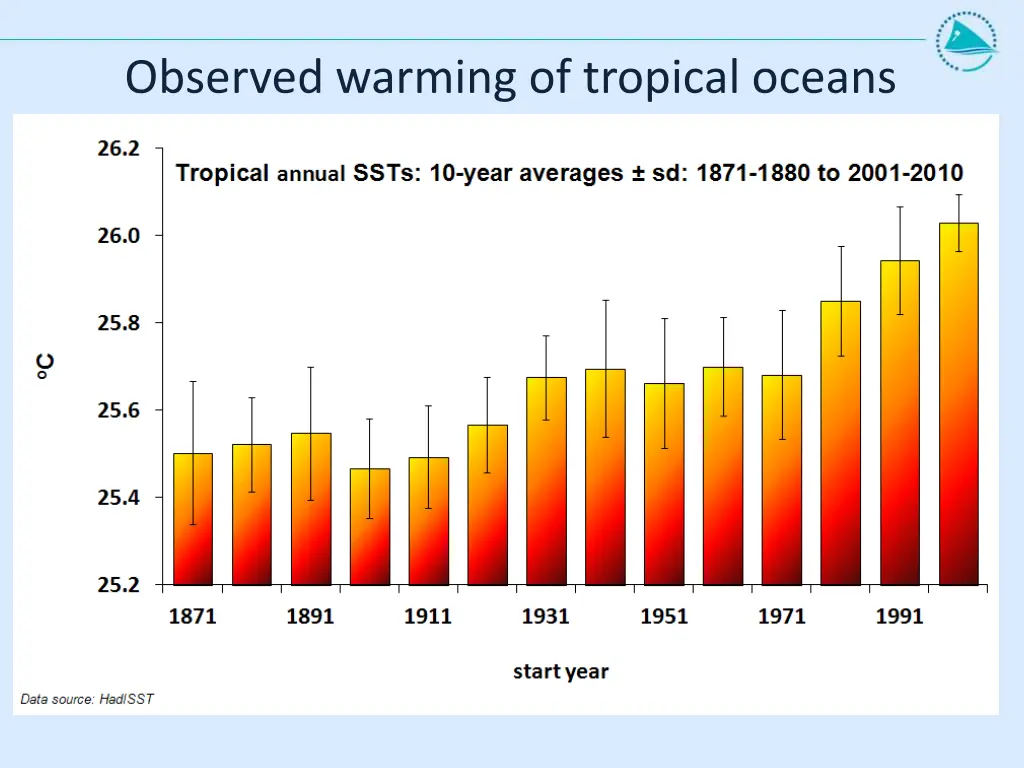 observed warming of tropical oceans