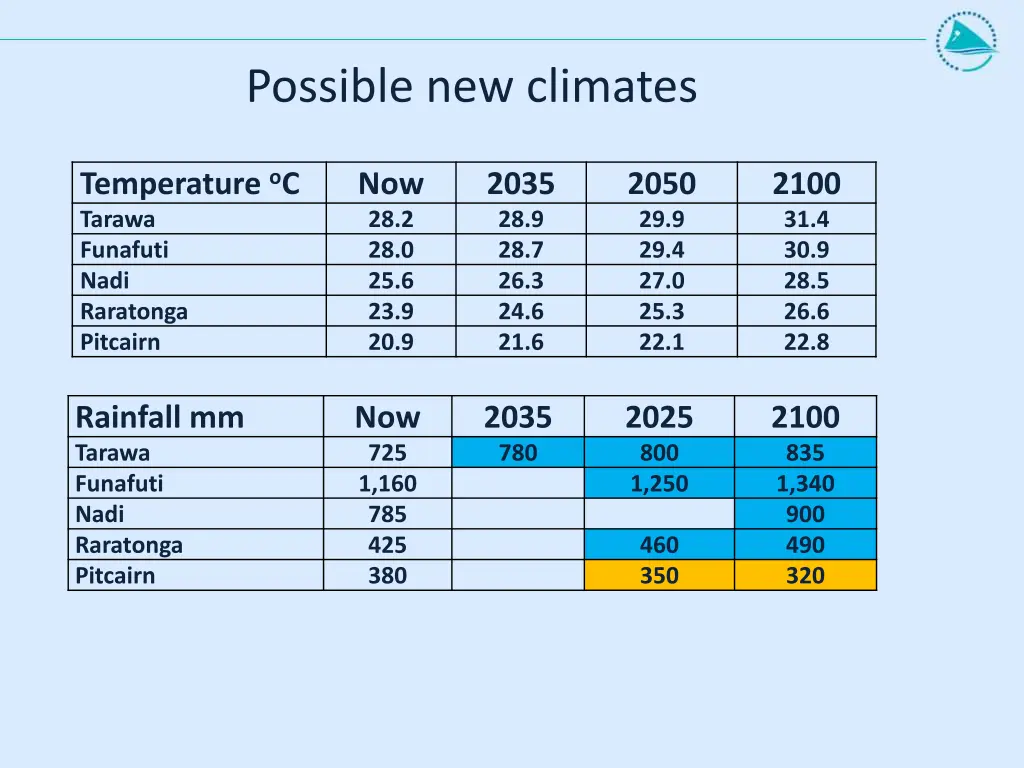 possible new climates