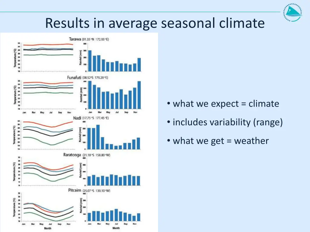 results in average seasonal climate