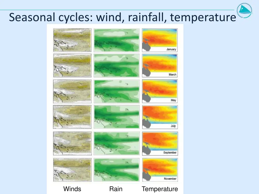 seasonal cycles wind rainfall temperature