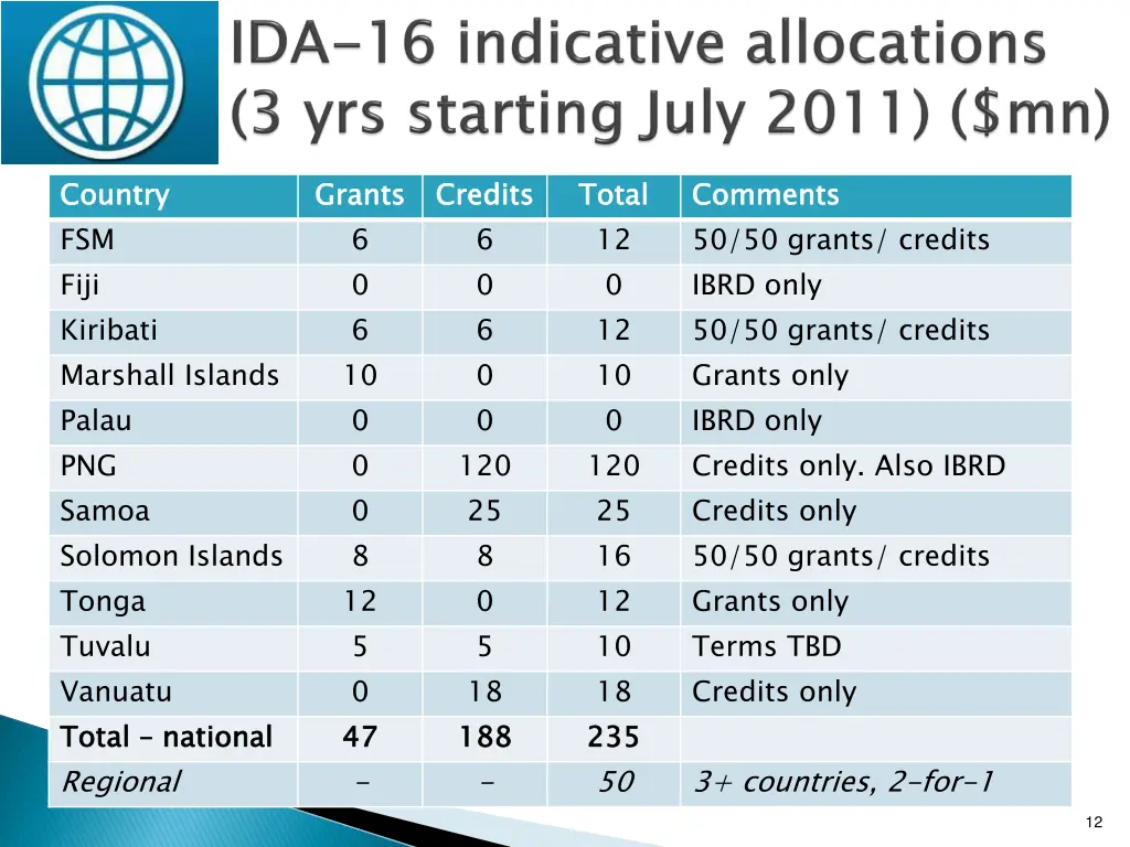 country fsm fiji kiribati marshall islands palau