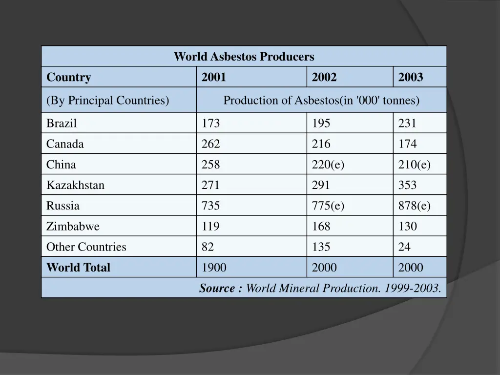 world asbestos producers 2001