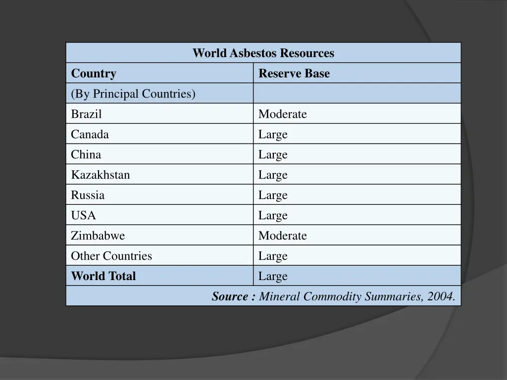 world asbestos resources reserve base