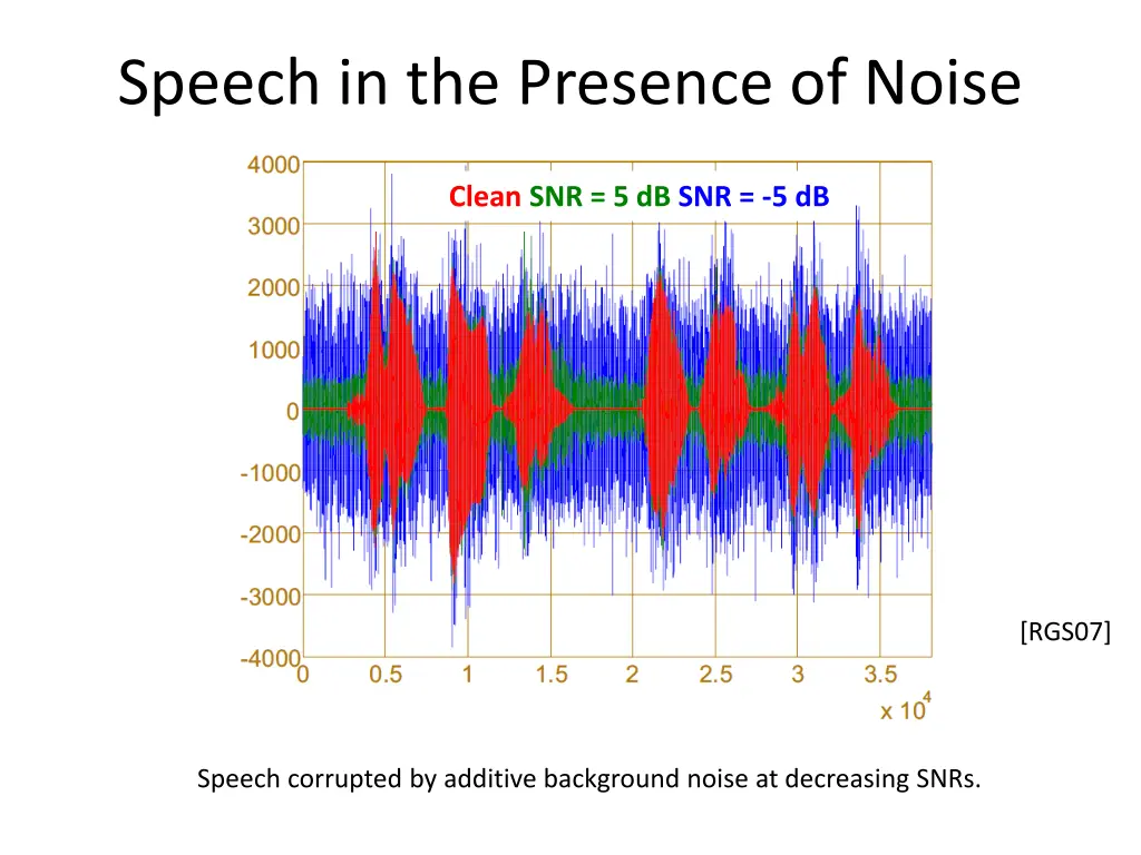 speech in the presence of noise