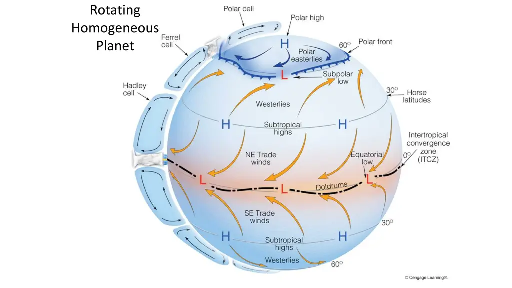 rotating homogeneous planet 2