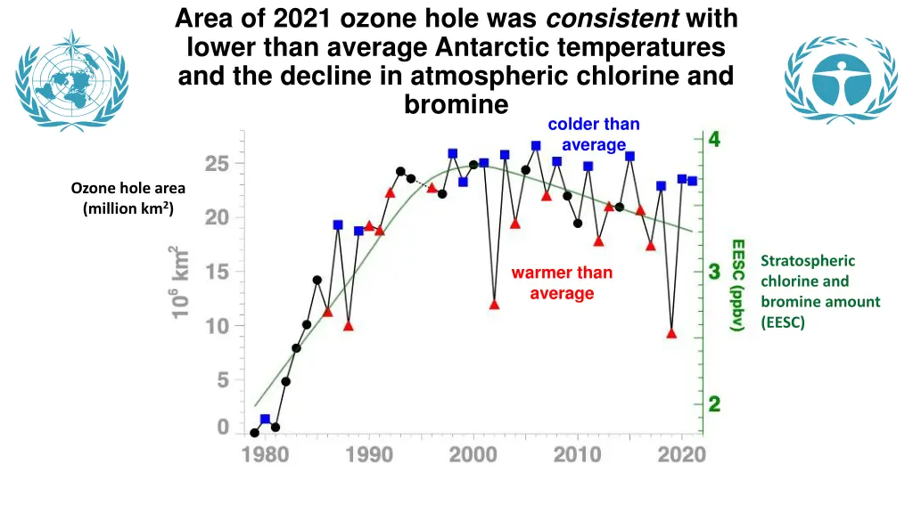 area of 2021 ozone hole was consistent with lower