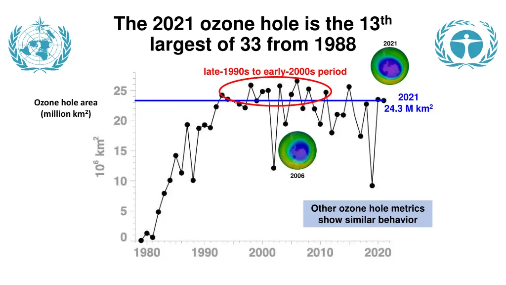 the 2021 ozone hole is the 13 th largest