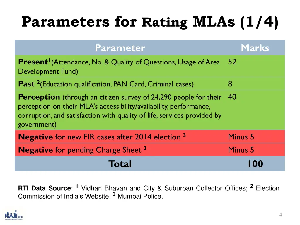 parameters for rating mlas 1 4