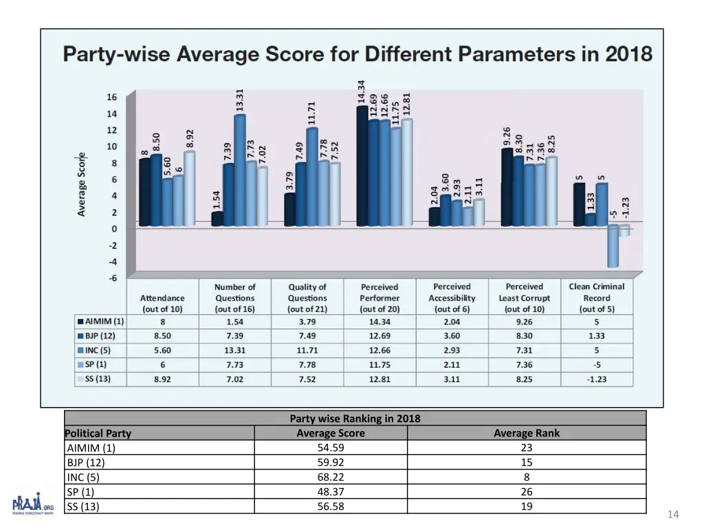 party wise ranking in 2018 average score