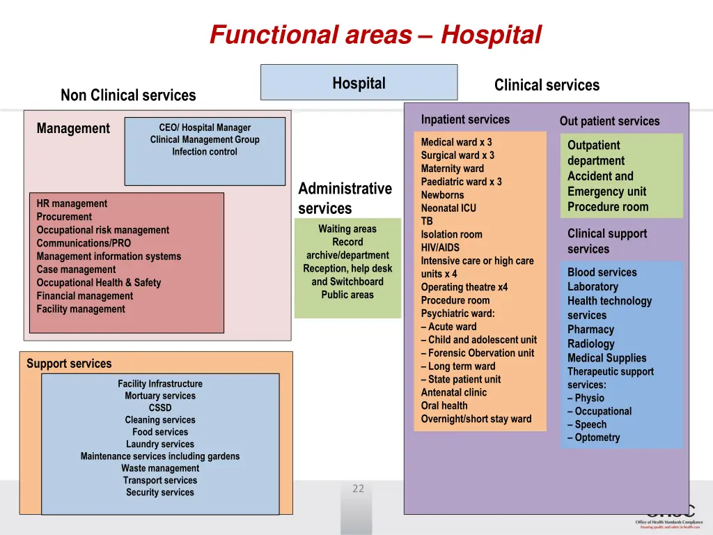 functional areas hospital