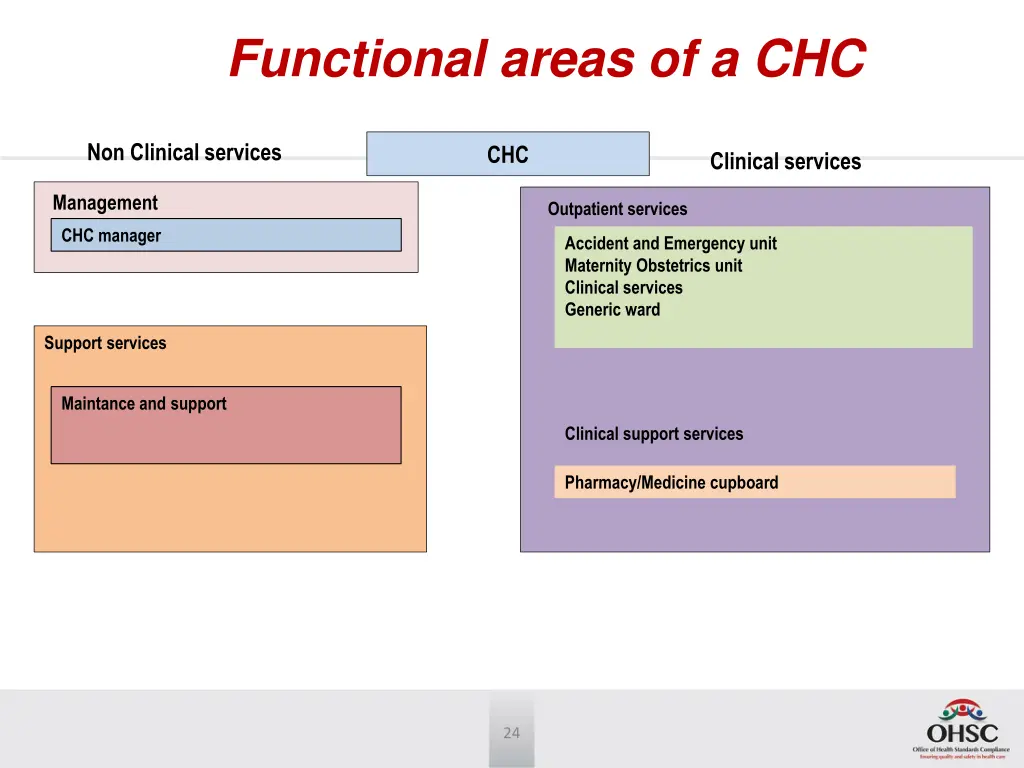 functional areas of a chc
