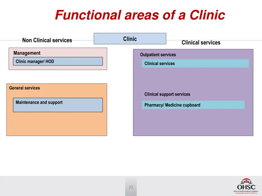 functional areas of a clinic