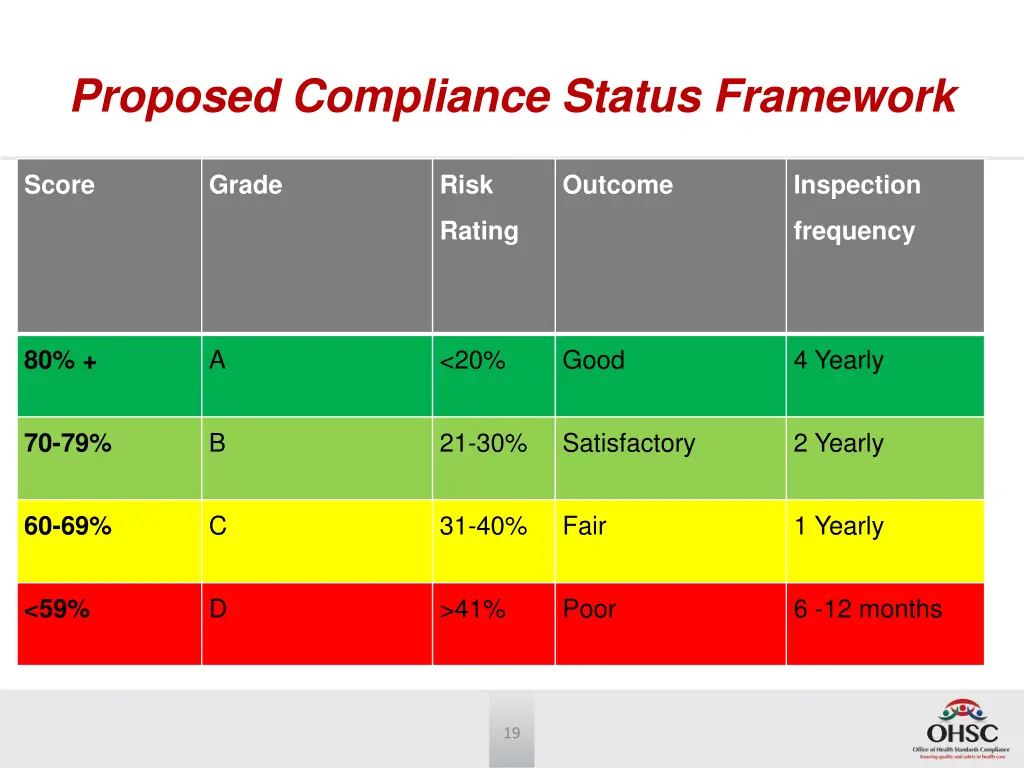 proposed compliance status framework