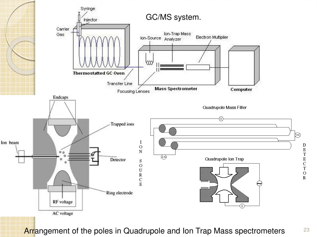 gc ms system