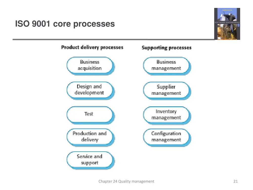 iso 9001 core processes
