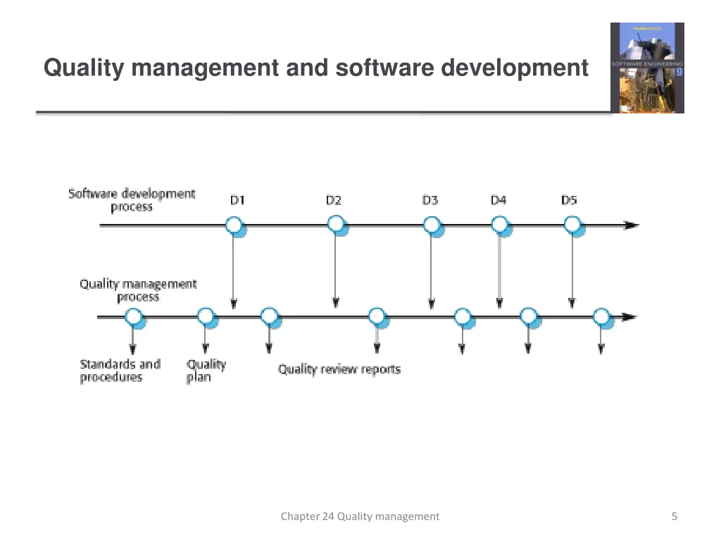 quality management and software development