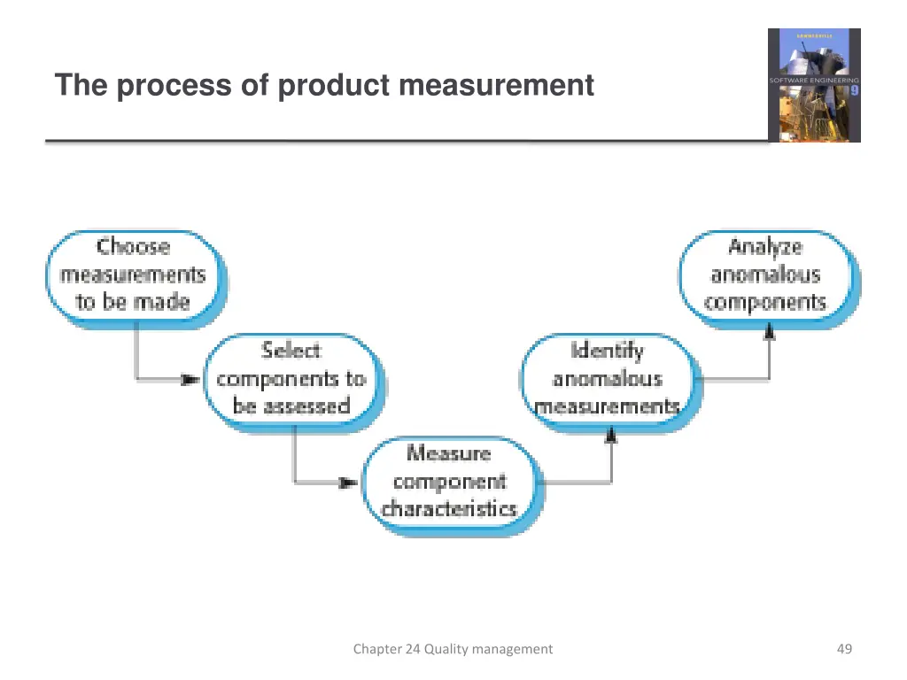 the process of product measurement