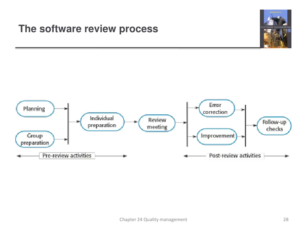 the software review process