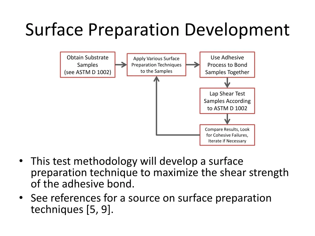 surface preparation development