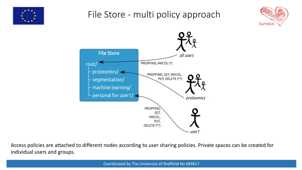 file store multi policy approach