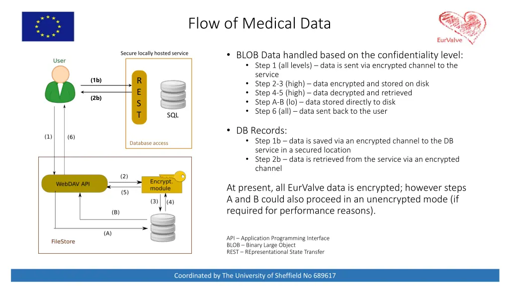 flow of medical data