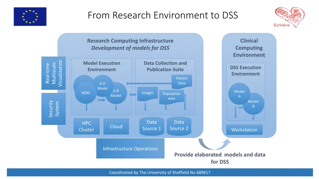 from research environment to dss