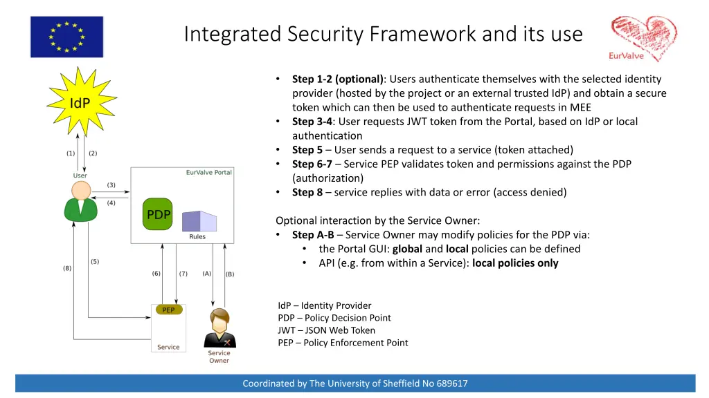 integrated security framework and its use