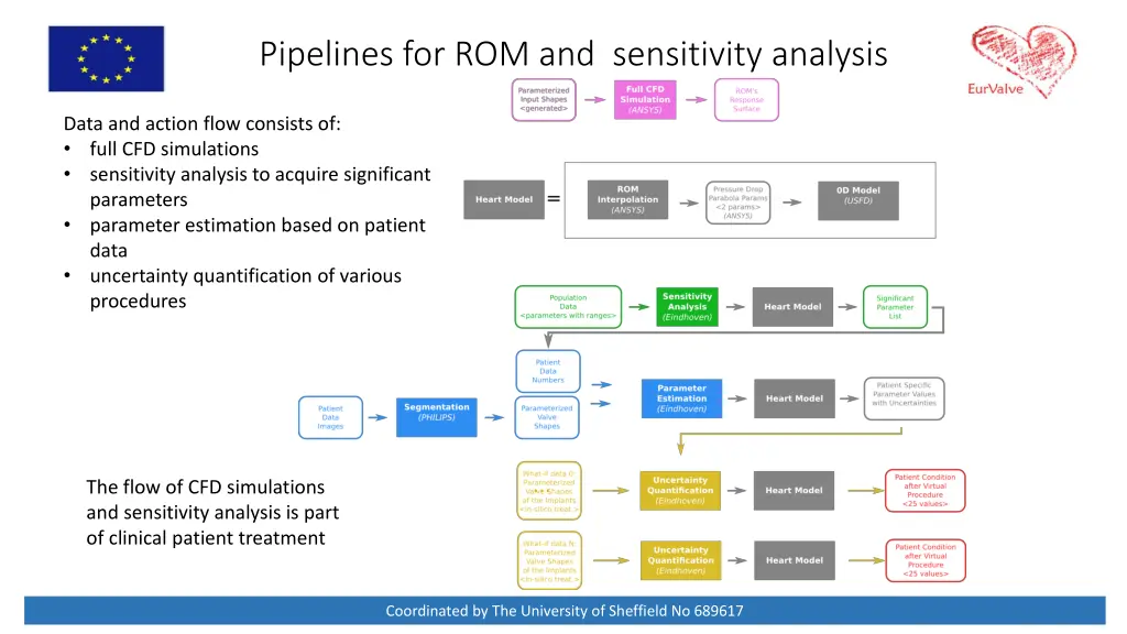 pipelines for rom and sensitivity analysis