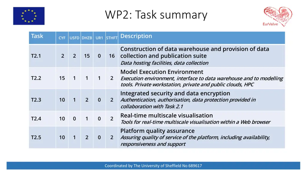 wp2 task summary