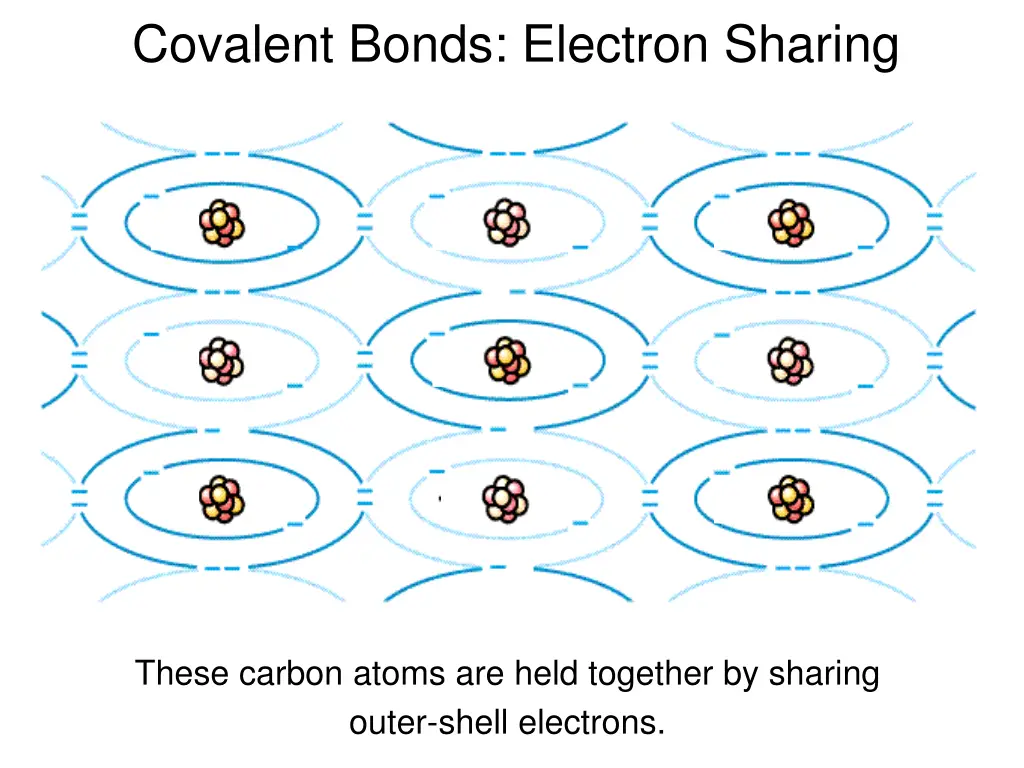 covalent bonds electron sharing