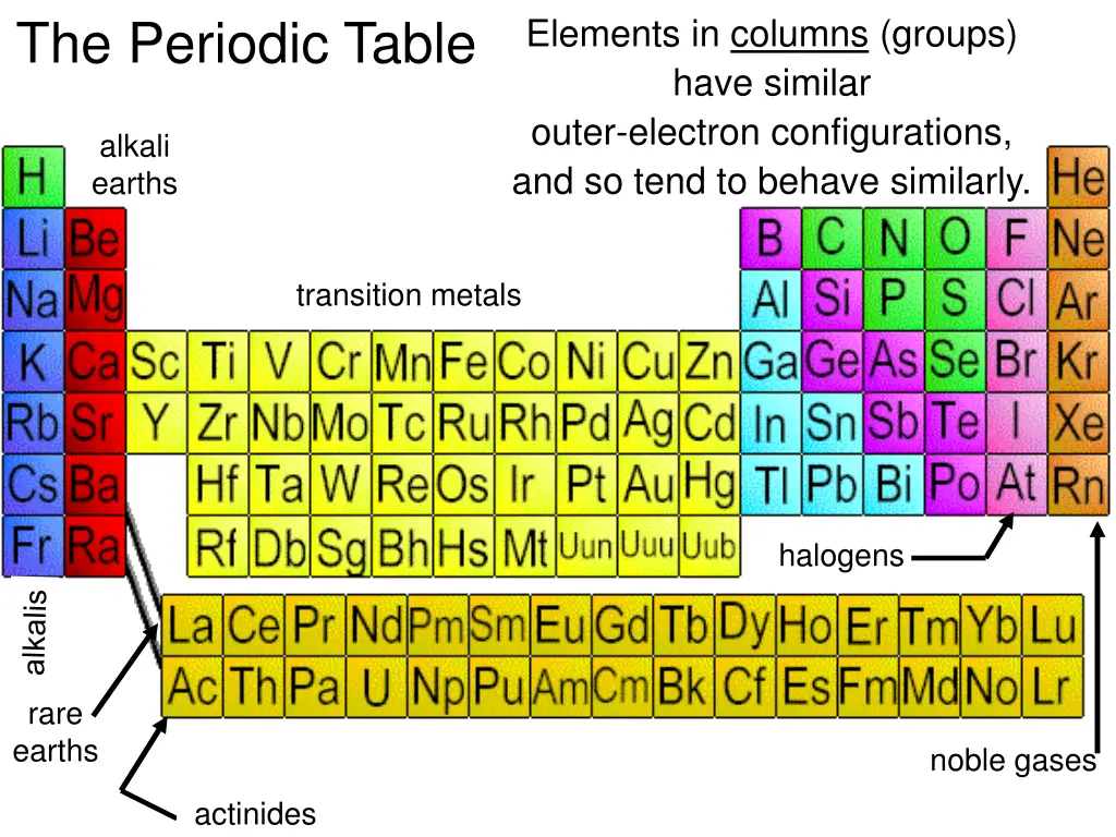 the periodic table 1