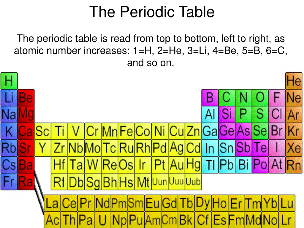 the periodic table
