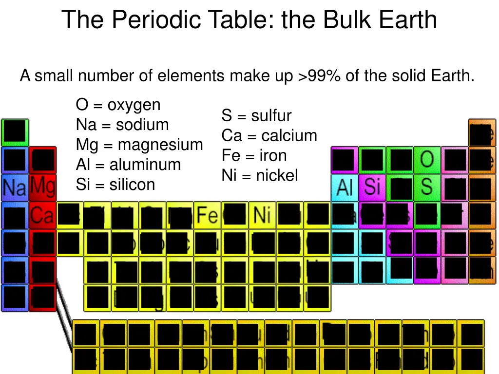 the periodic table the bulk earth