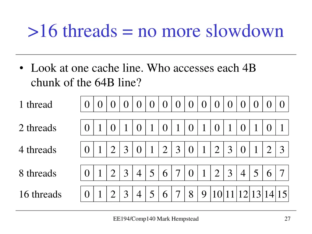 16 threads no more slowdown