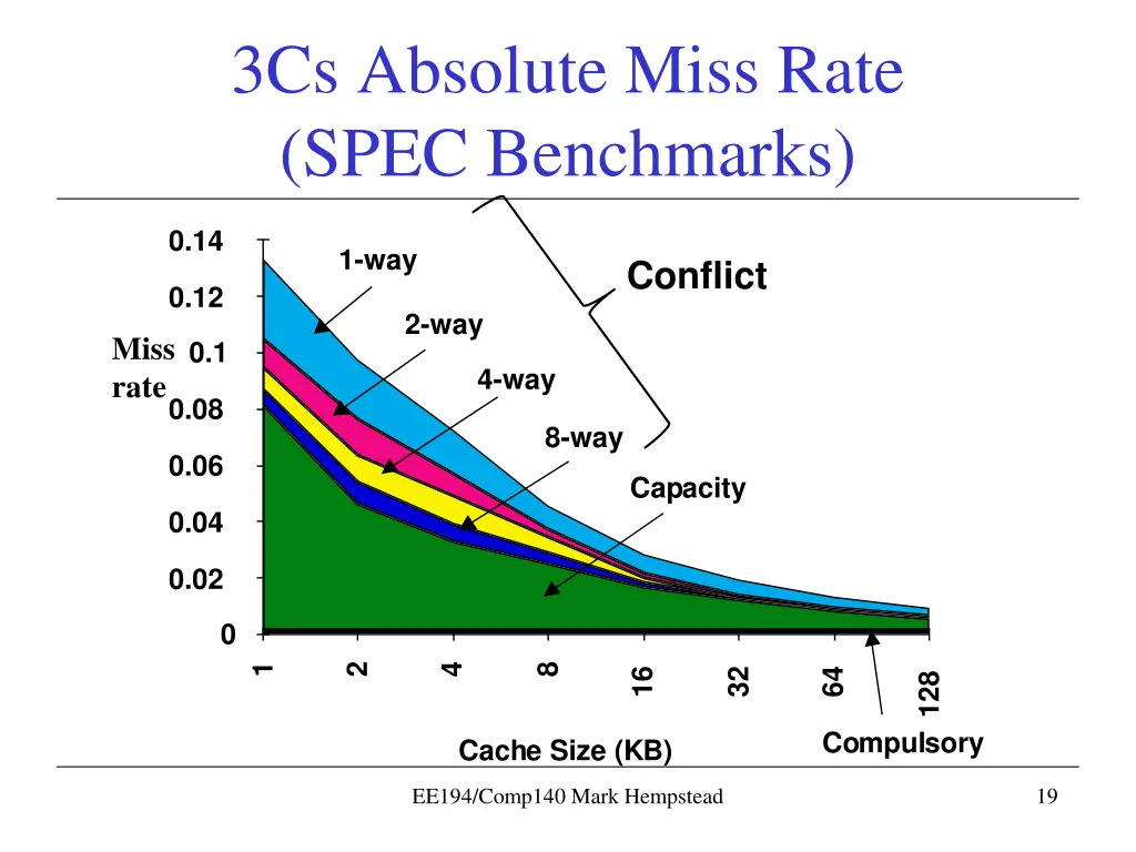 3cs absolute miss rate spec benchmarks