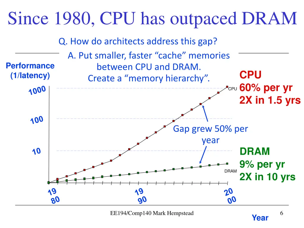 since 1980 cpu has outpaced dram